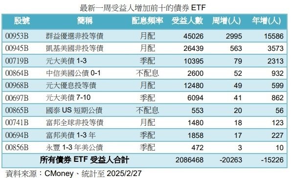 債券規模整理