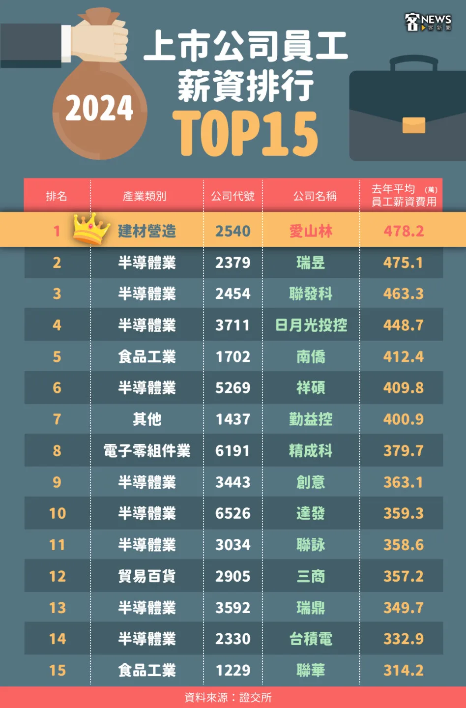 2025上市公司平均數（主管薪資地板）