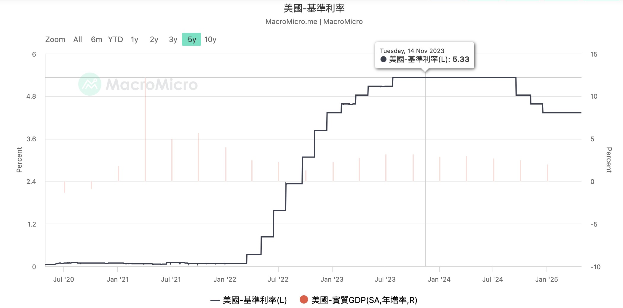 2025美國利率 2025美國利率