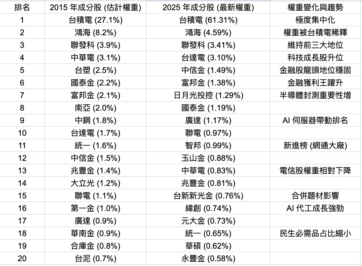 ETF 台灣50成分變化