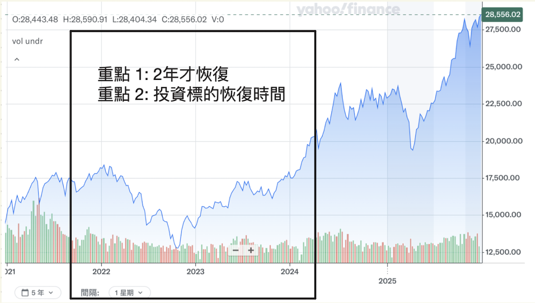 投入標的觀察週期