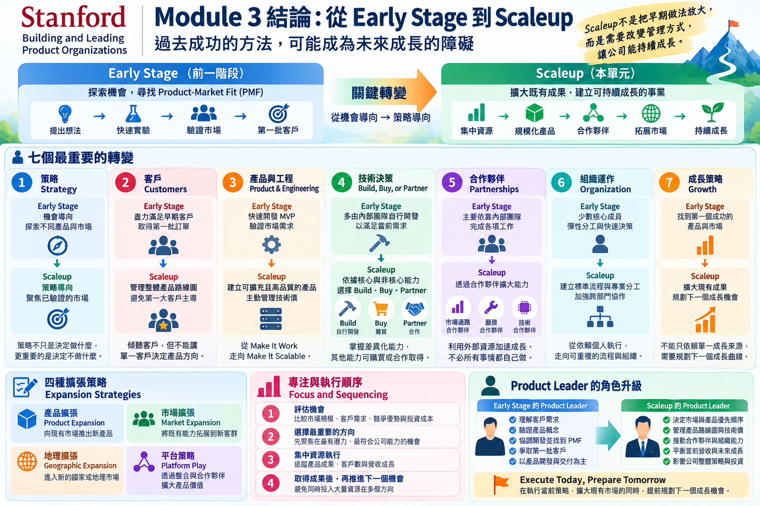 From Early Stage to Scaleup Growth