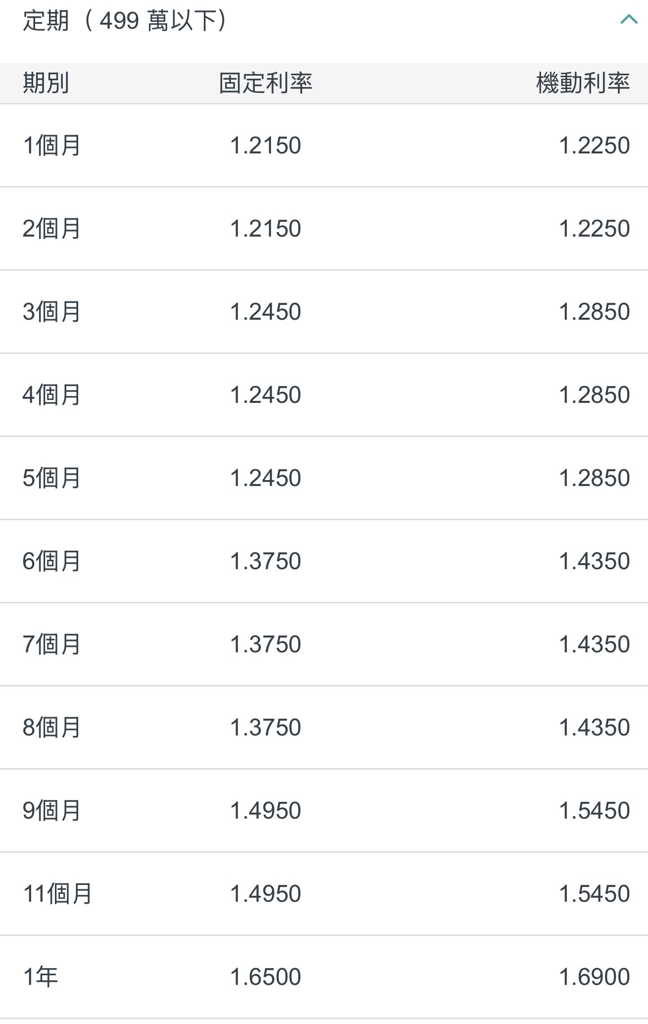 定存一個月 利率 1.2
活存利率 0.6