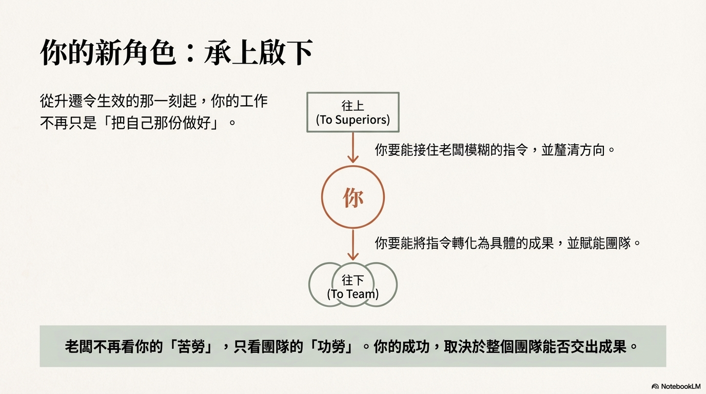 第一次當主管，送你一句話