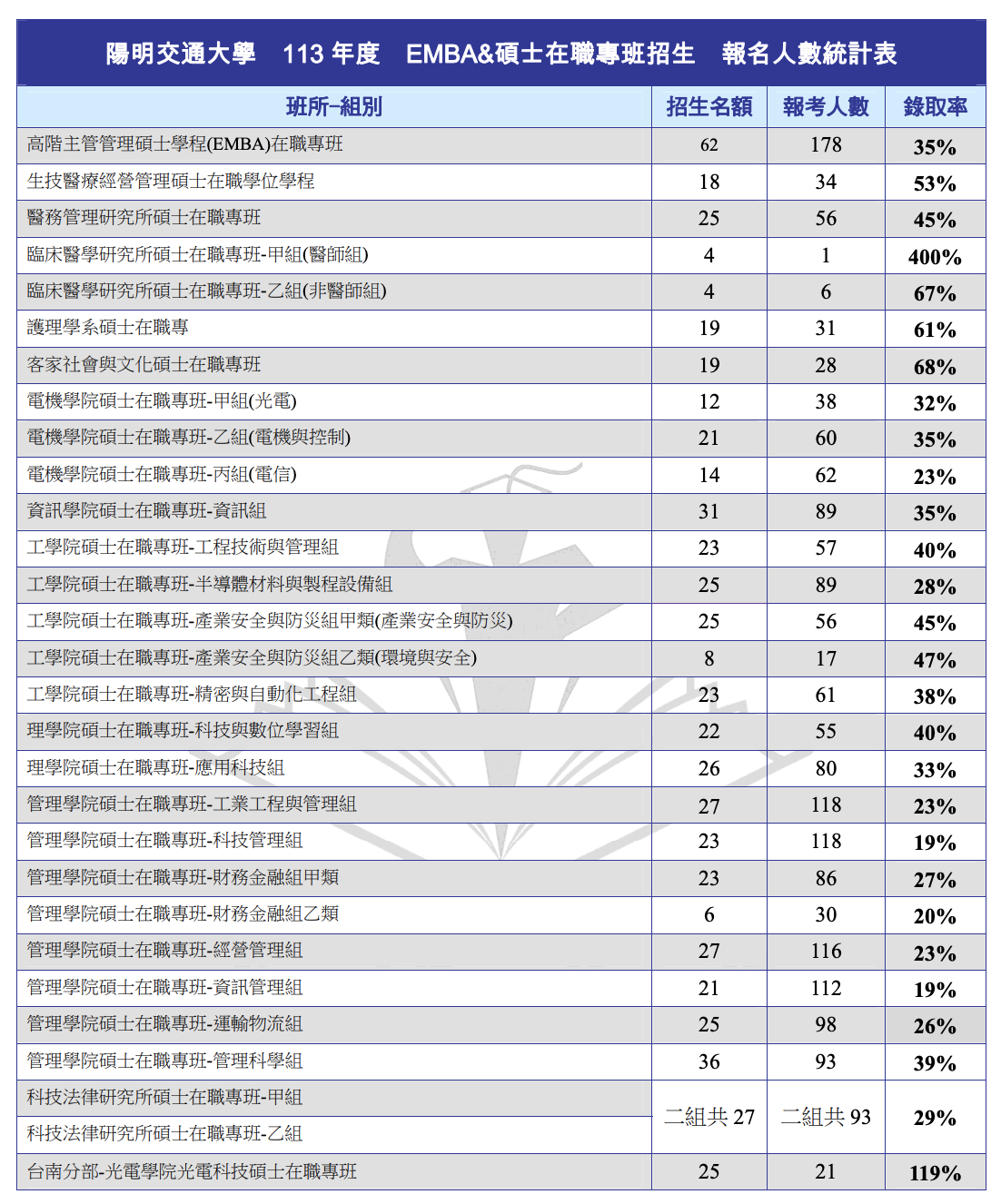 交大在職專班錄取率