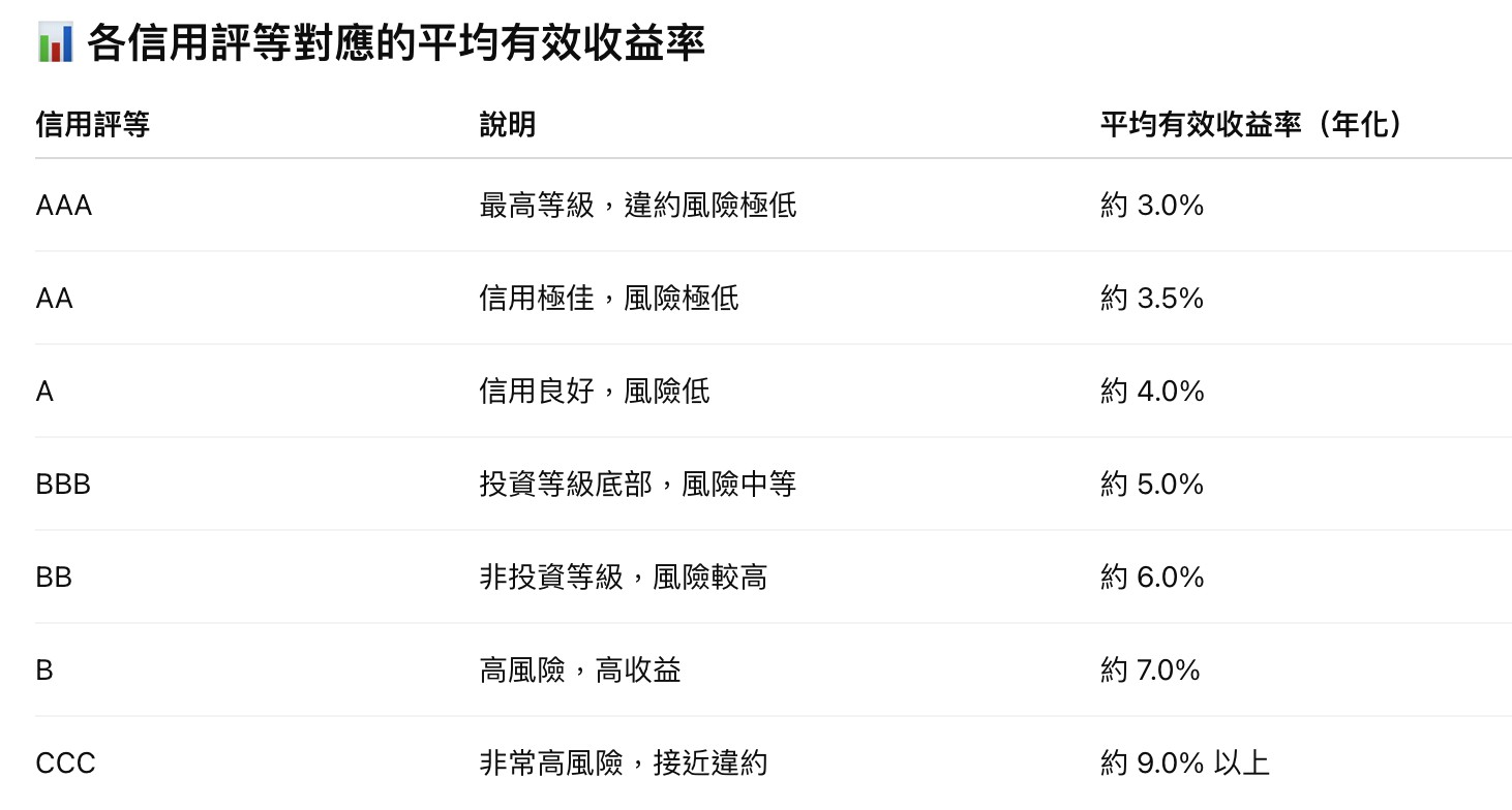 債券等級和平均收益率