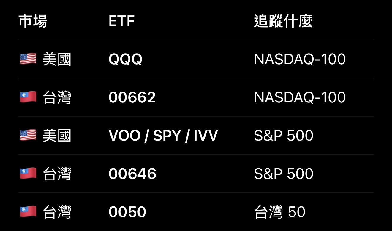 台股 購買 ETF