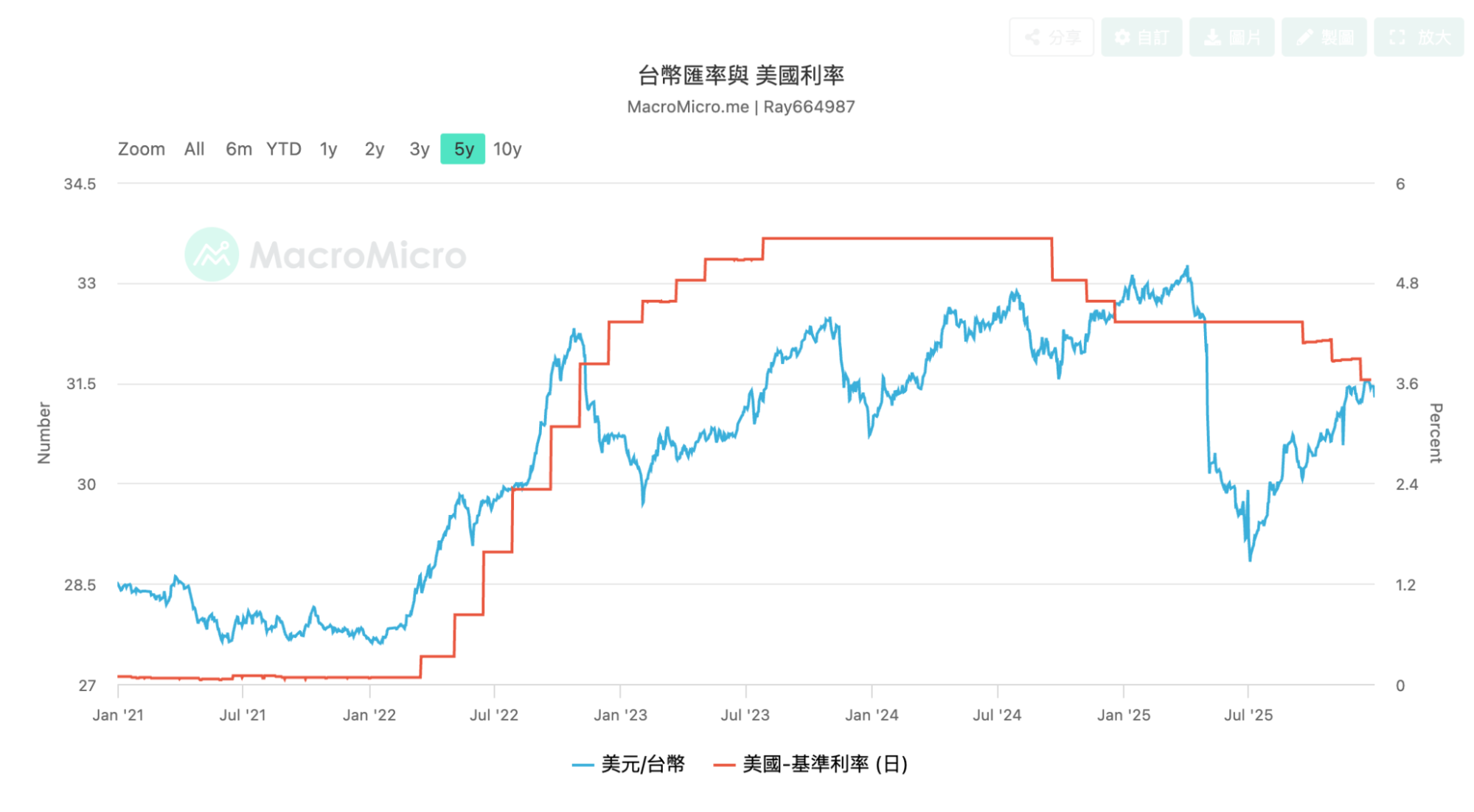 美金與台幣五年匯率 vs 美金定存利率